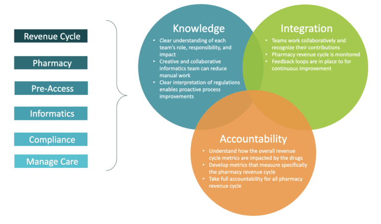 Elements of an integrated pharmacy revenue cycle team