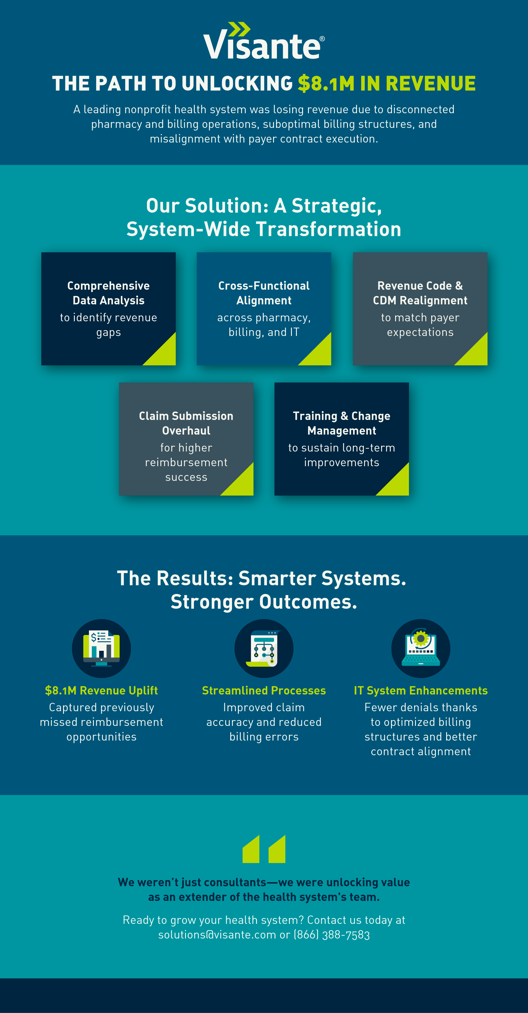 Pharmacy revenue cycle results infographic.