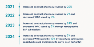 Results: Stronger Compliance, More Confidence, and Financial Wins