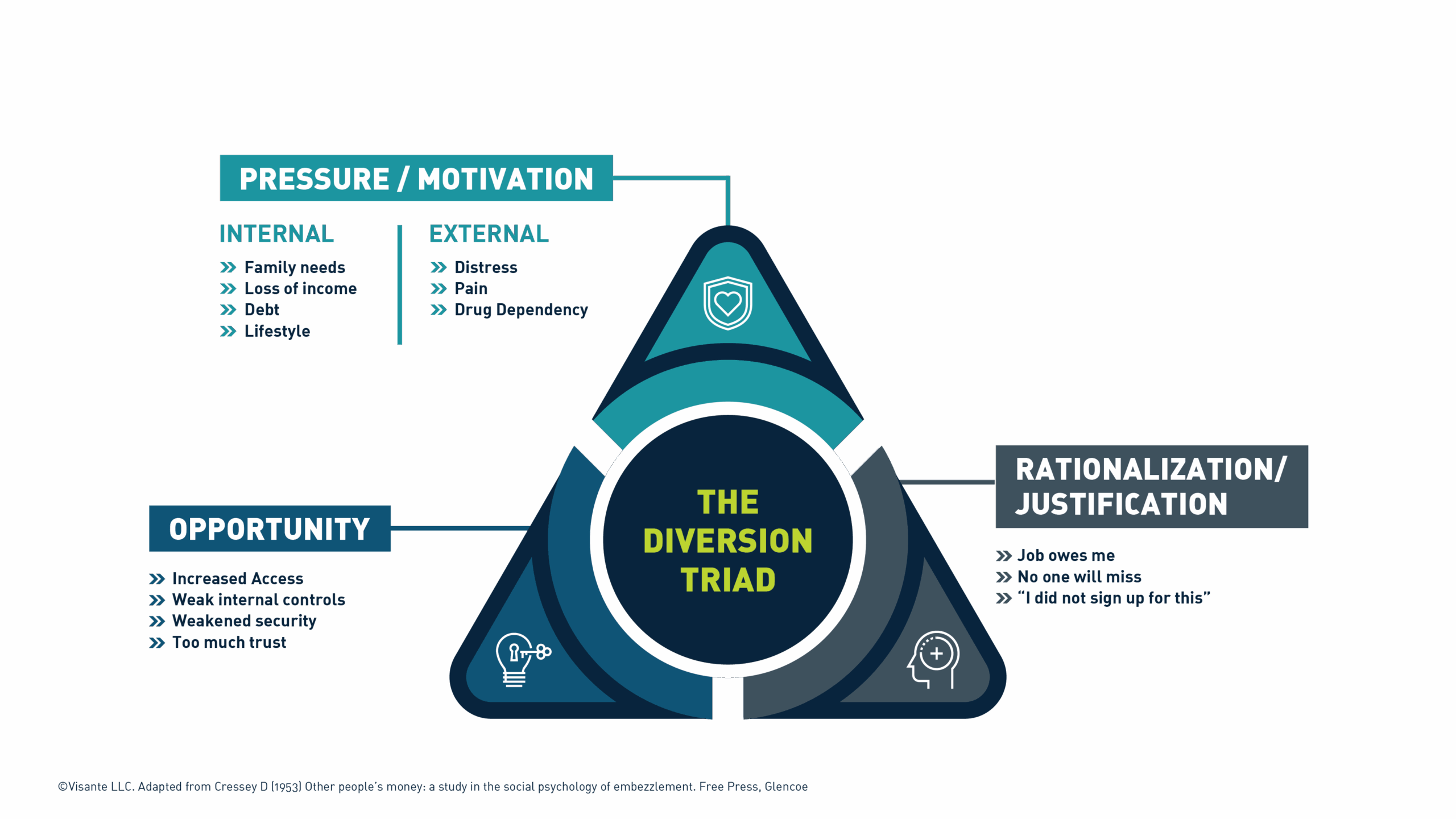 The diversion triad.