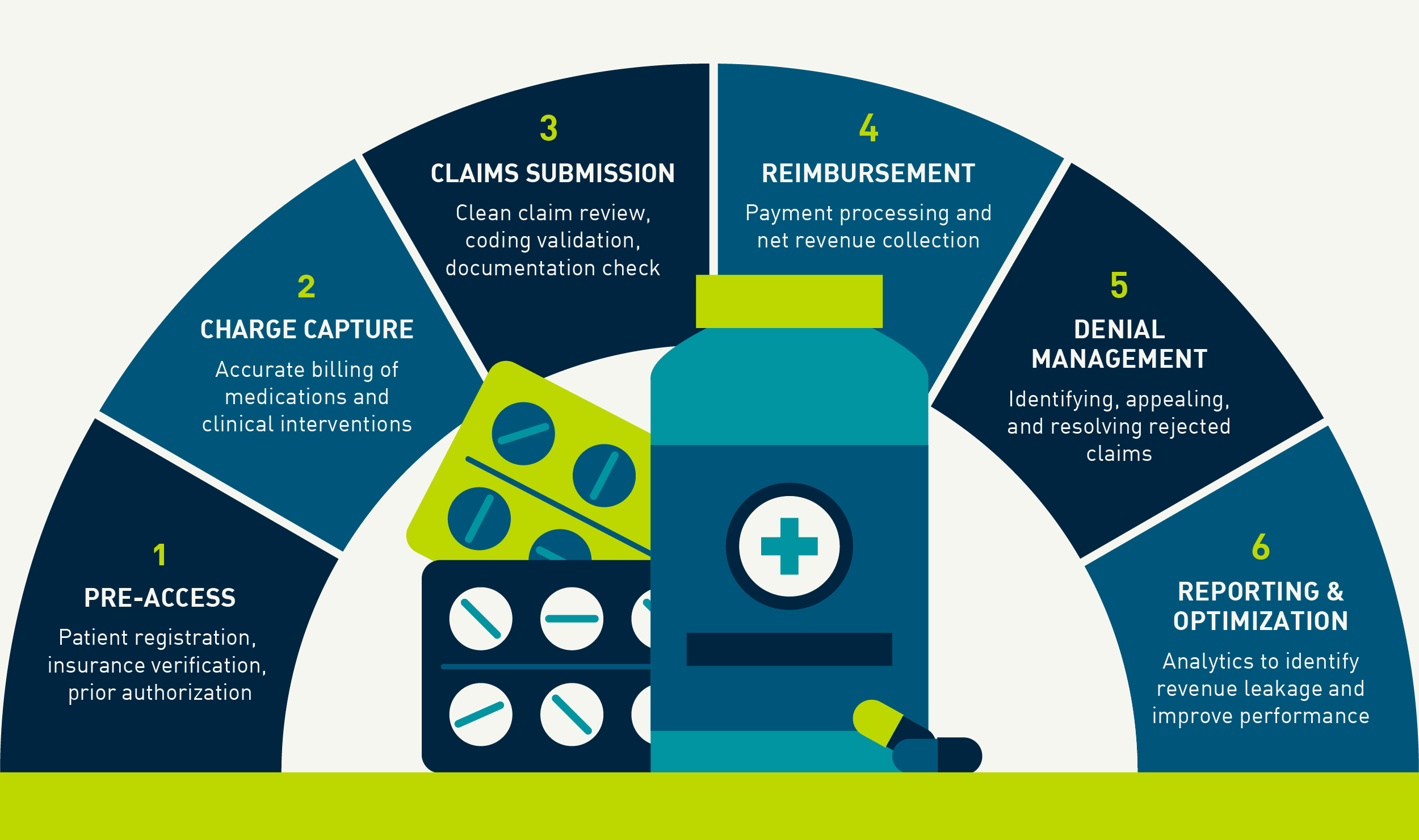 The Complete Pharmacy Revenue Cycle infographic showing six stages: Pre-Access, Charge Capture, Claims Submission, Reimbursement, Denial Management, and Reporting and Optimization